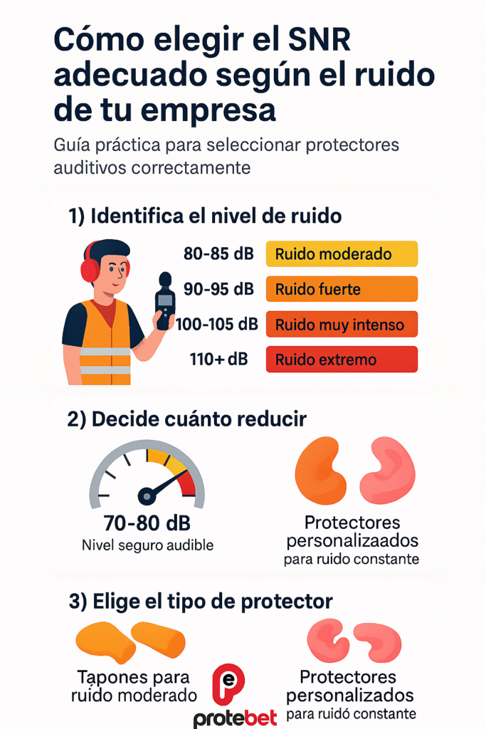 Ilustración que muestra cómo elegir el SNR adecuado según el nivel de ruido en una empresa.